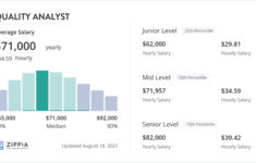 Quality Analyst Salary December 2022 Zippia