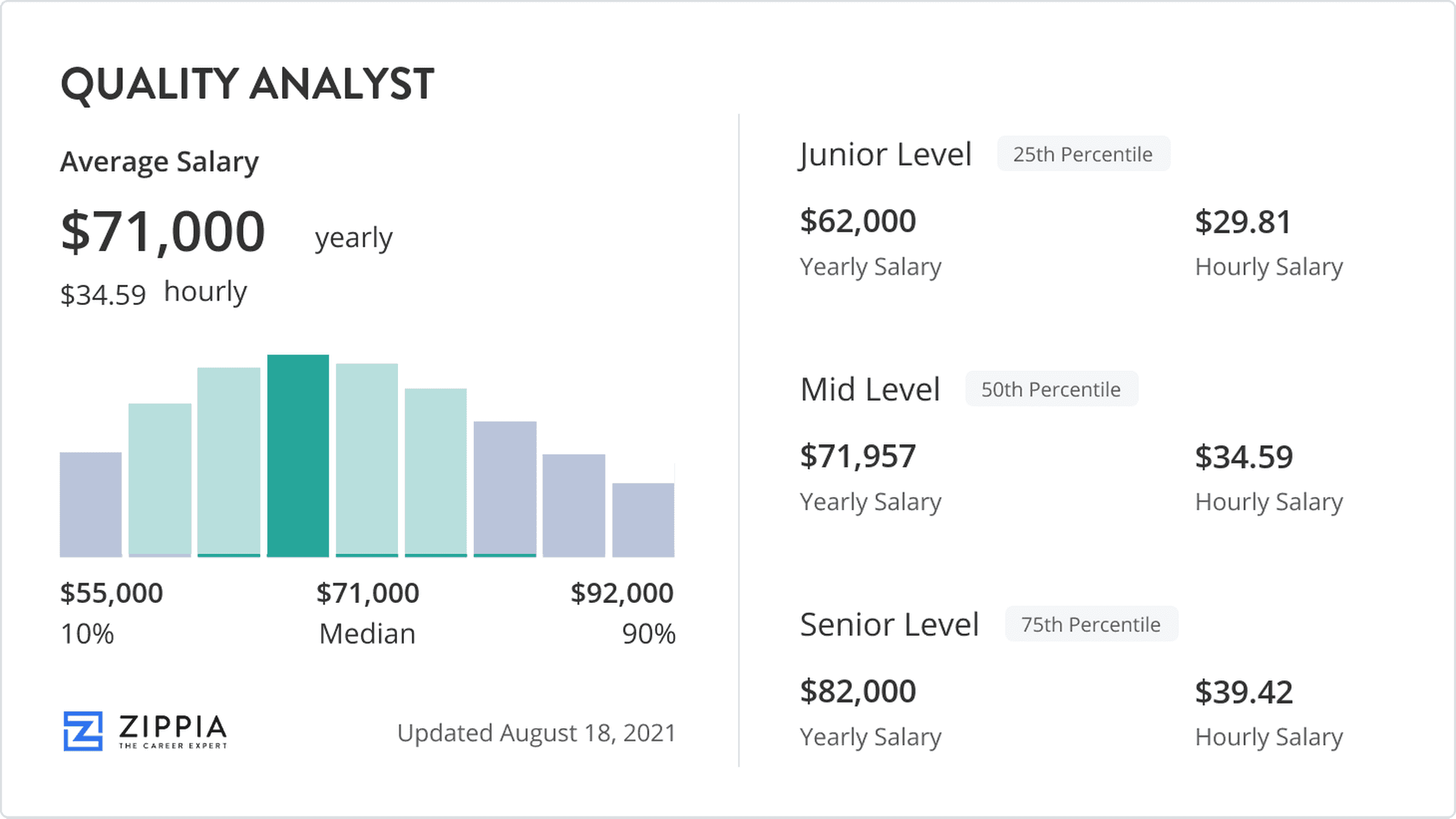 Quality Analyst Salary December 2022 Zippia