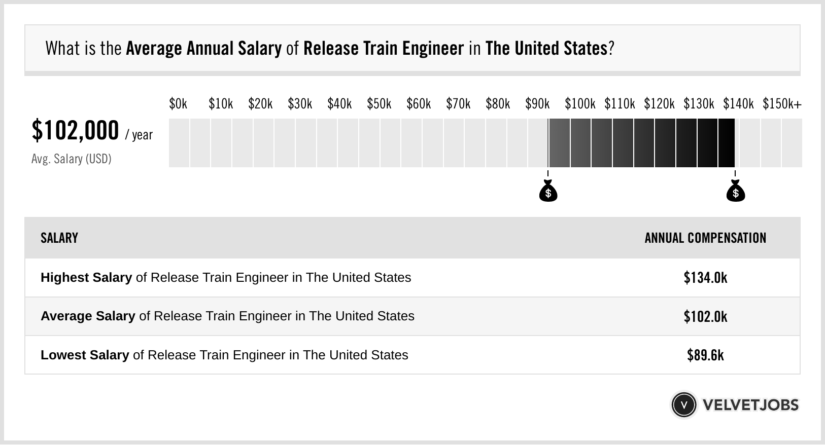 Release Train Engineer Salary Actual 2023 Projected 2024 VelvetJobs