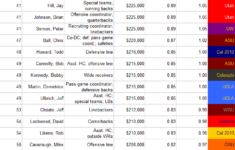 Salary Study A Breakdown Of 99 Pac 12 Assistant Coaches California