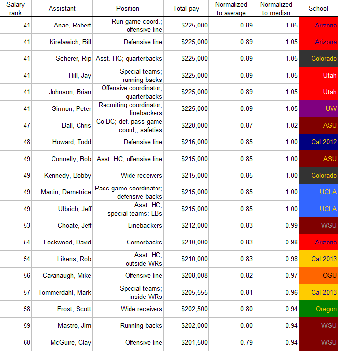 Salary Study A Breakdown Of 99 Pac 12 Assistant Coaches California 