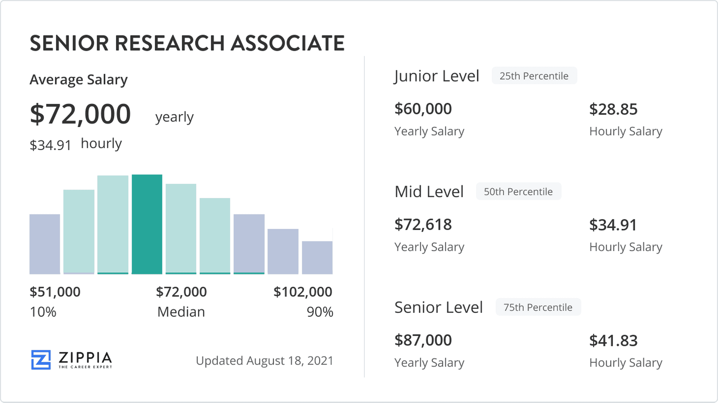 Senior Research Associate Salary July 2022 Zippia Average Senior