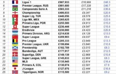 Soccer Wages Highest Paid Soccer Players In The World 2022 11 18