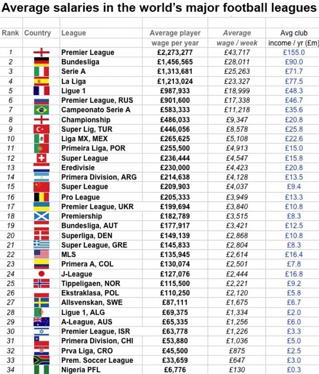  Soccer Wages Highest Paid Soccer Players In The World 2022 11 18