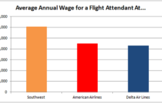 Southwest Airlines To Ink Deal With Flight Attendants Will Profits