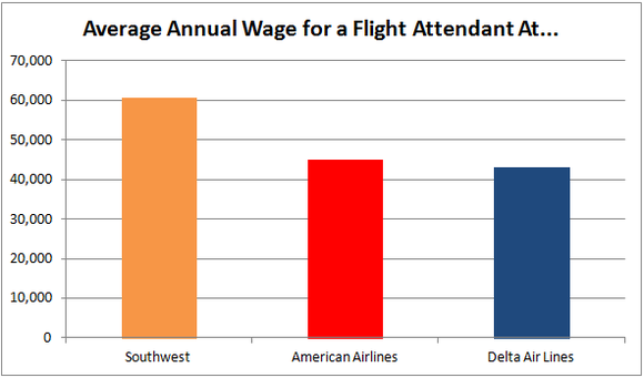 Southwest Airlines To Ink Deal With Flight Attendants Will Profits 