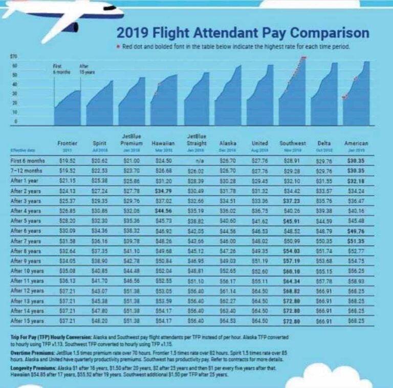 Spirit Airlines Flight Attendant Salary AviaDaily