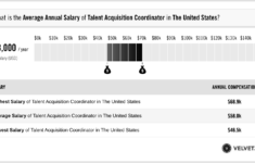 Talent Acquisition Coordinator Salary Actual 2022 Projected 2023