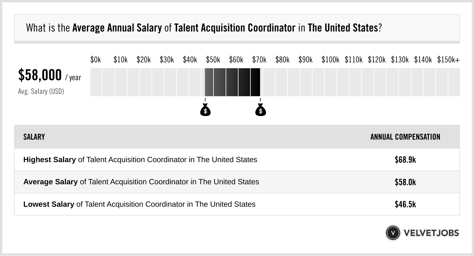 Talent Acquisition Coordinator Salary Actual 2022 Projected 2023