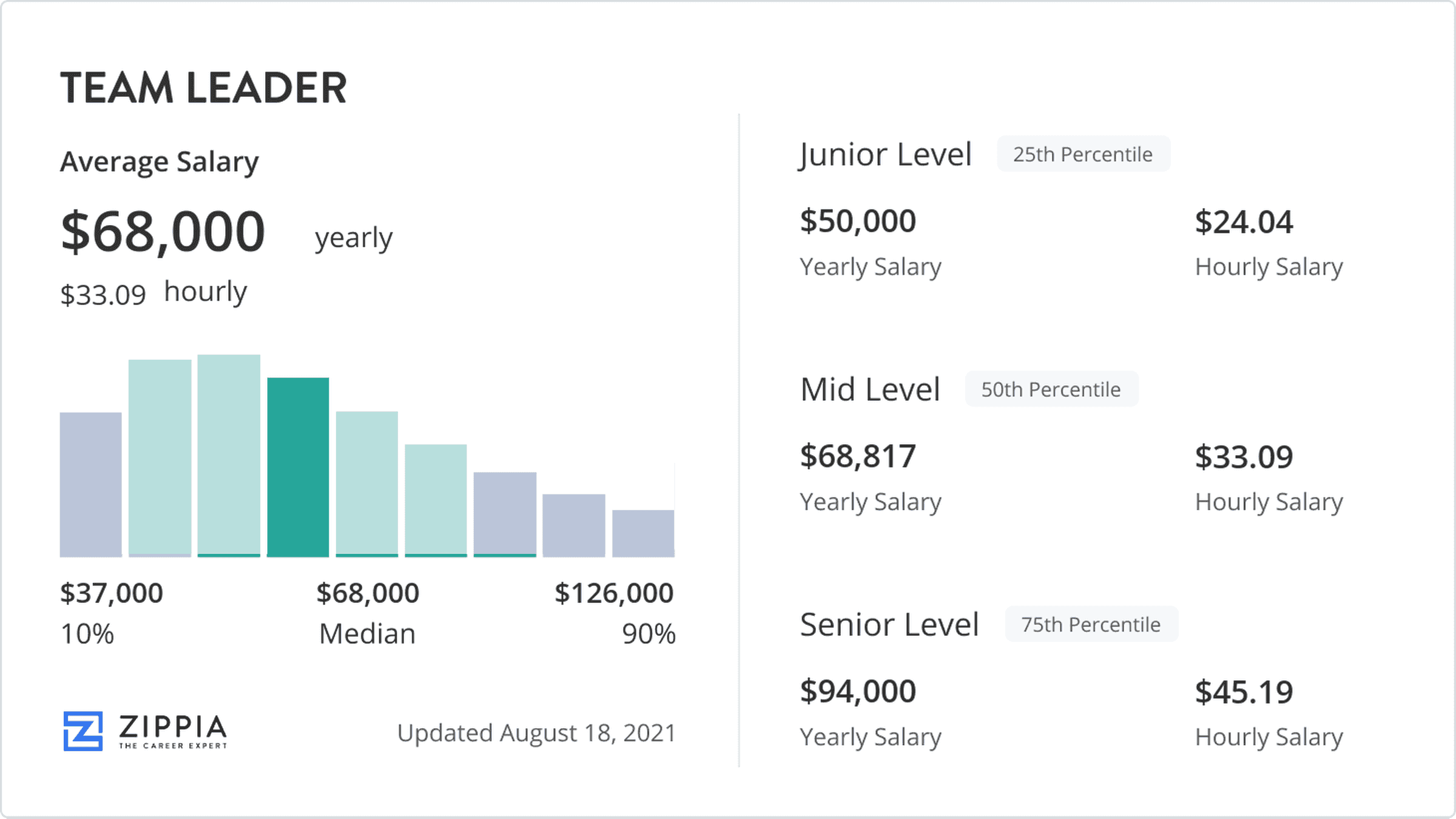 Team Leader Salary March 2022 Zippia Average Team Leader Salaries