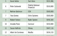 Think Energy And Pets Who Gets The Big Bucks In Florida General