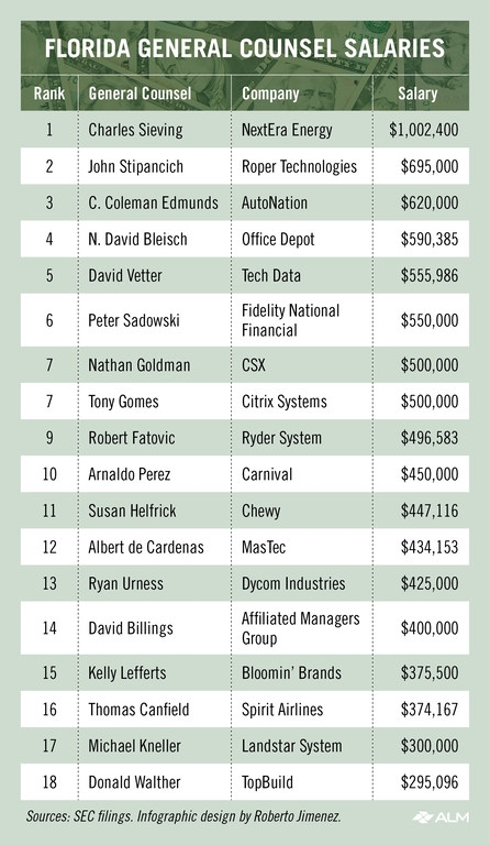 Think Energy And Pets Who Gets The Big Bucks In Florida General 