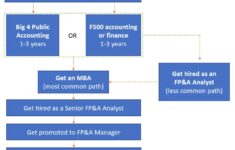 Top 10 Senior Manager Fp a Salary That Will Change Your Life Nh m