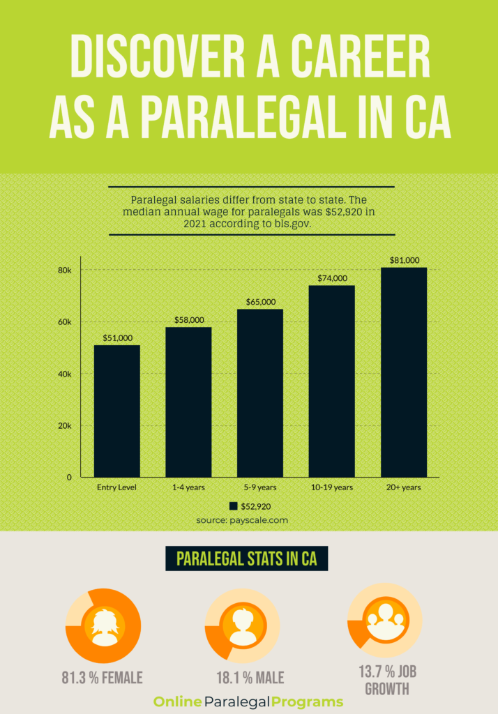 Top 10 Starting Salary For Paralegal In California That Will Change 