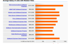 What s The Software Engineer Salary In 2014