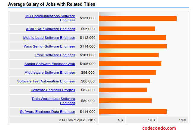 What s The Software Engineer Salary In 2014 